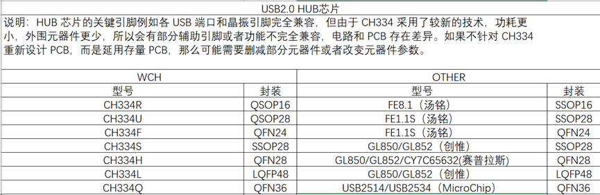 CH334系列兼容替换表